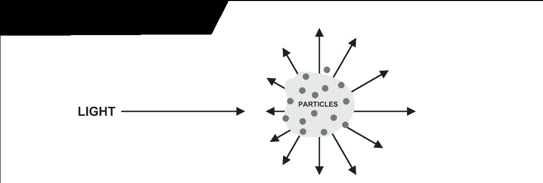 PCME QAL 181  Principle of Scattered Light